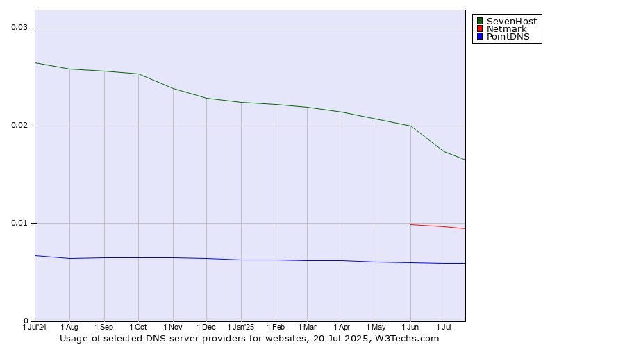 Historical trends in the usage of SevenHost vs. Netmark vs. PointDNS