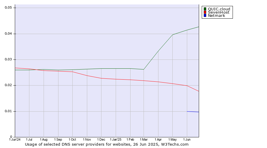 Historical trends in the usage of QUIC.cloud vs. SevenHost vs. Netmark