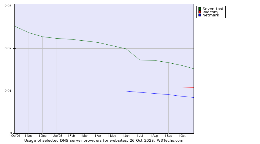 Historical trends in the usage of SevenHost vs. Radcom vs. Netmark