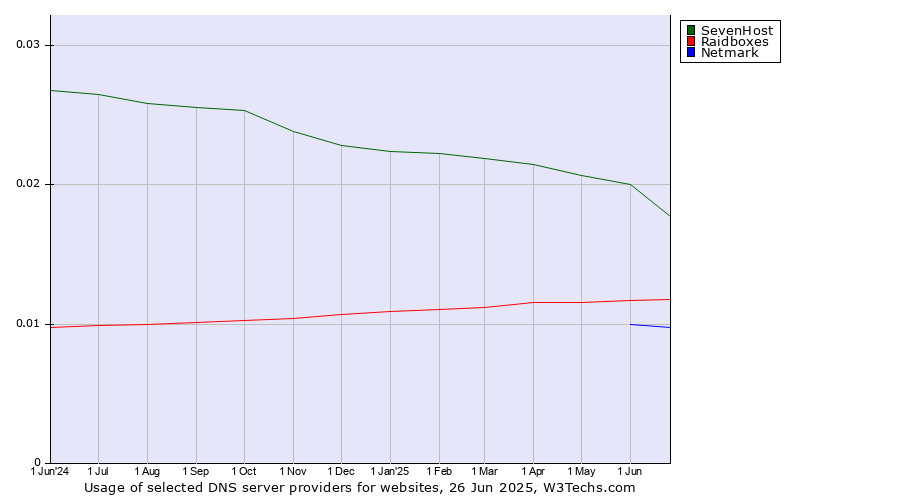 Historical trends in the usage of SevenHost vs. Raidboxes vs. Netmark