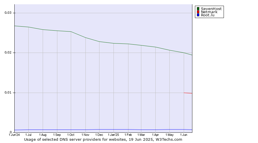 Historical trends in the usage of SevenHost vs. Netmark vs. Root.lu