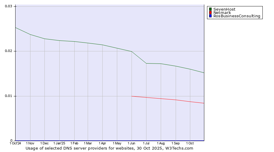 Historical trends in the usage of SevenHost vs. Netmark vs. RosBusinessConsulting
