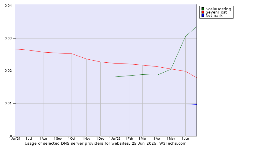 Historical trends in the usage of ScalaHosting vs. SevenHost vs. Netmark