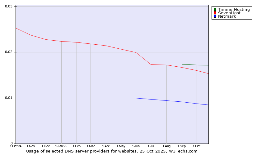 Historical trends in the usage of Timme Hosting vs. SevenHost vs. Netmark