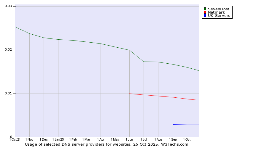 Historical trends in the usage of SevenHost vs. Netmark vs. UK Servers