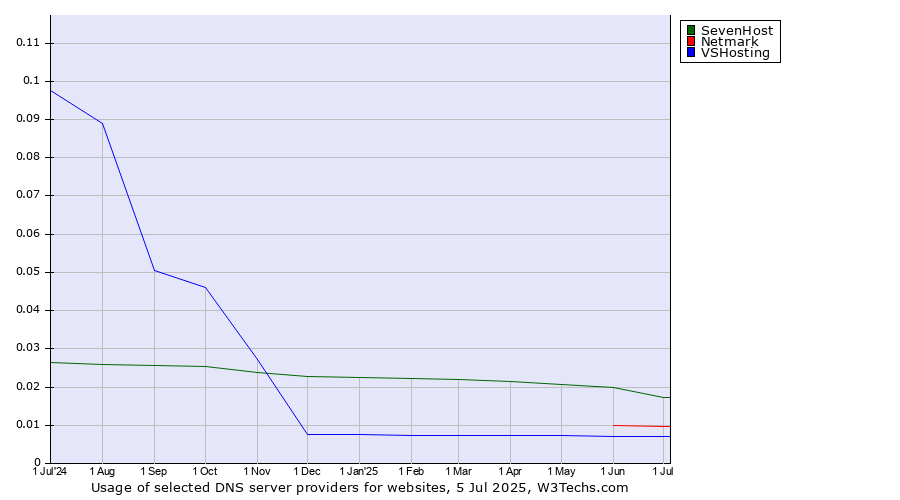 Historical trends in the usage of SevenHost vs. Netmark vs. VSHosting