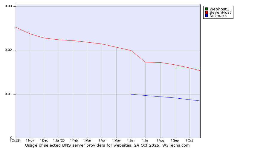 Historical trends in the usage of Webhost1 vs. SevenHost vs. Netmark