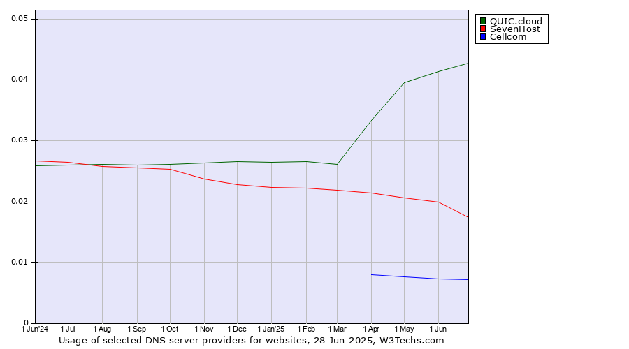 Historical trends in the usage of QUIC.cloud vs. SevenHost vs. Cellcom