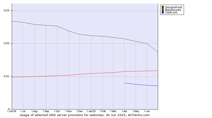 Historical trends in the usage of SevenHost vs. Raidboxes vs. Cellcom