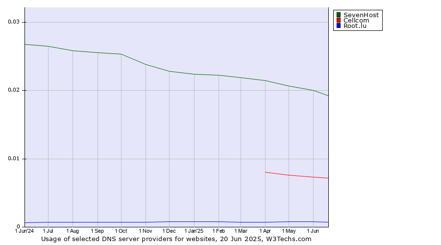 Historical trends in the usage of SevenHost vs. Cellcom vs. Root.lu