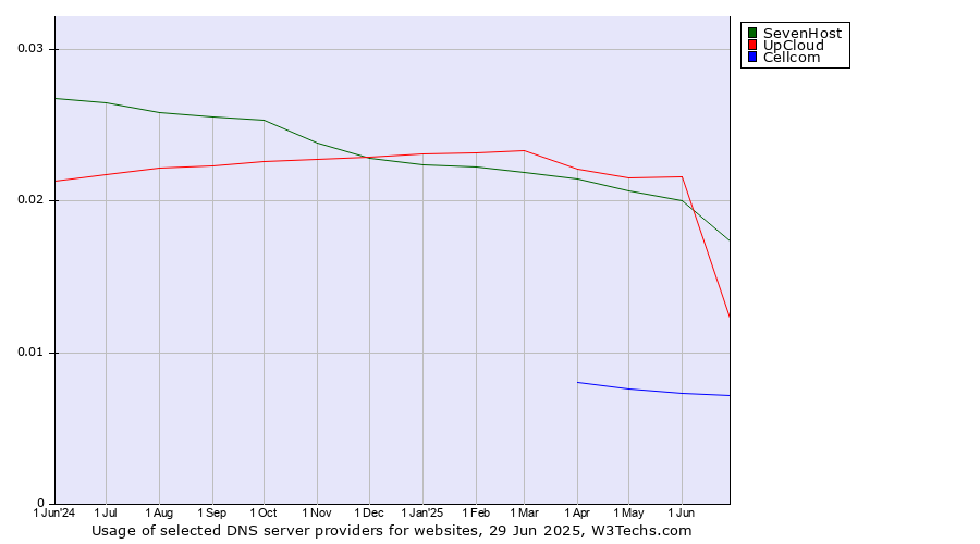 Historical trends in the usage of SevenHost vs. UpCloud vs. Cellcom