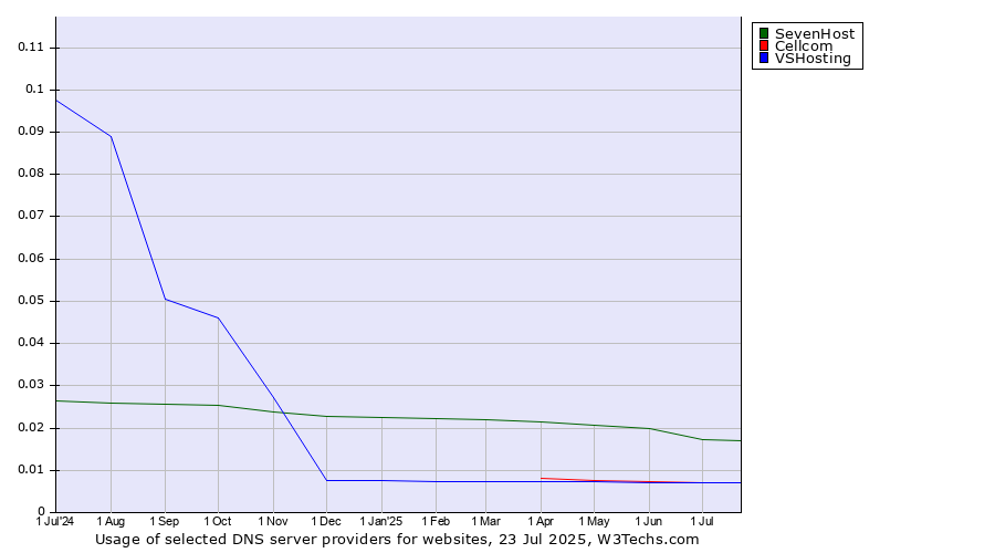 Historical trends in the usage of SevenHost vs. Cellcom vs. VSHosting