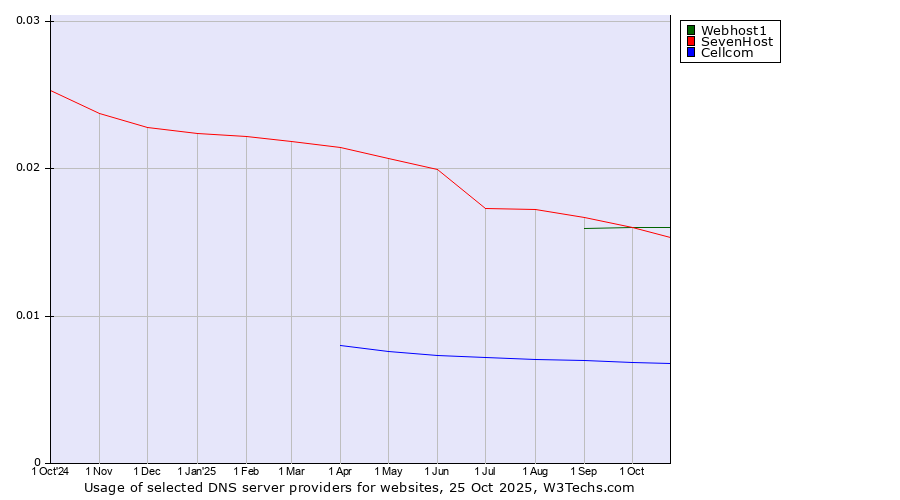 Historical trends in the usage of Webhost1 vs. SevenHost vs. Cellcom