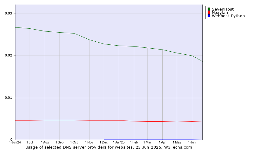 Historical trends in the usage of SevenHost vs. Nexylan vs. Webhost Python