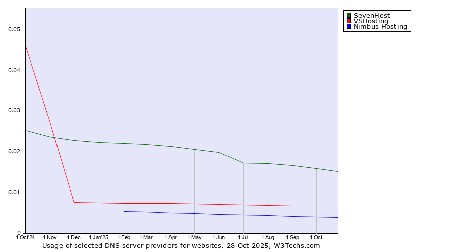 Historical trends in the usage of SevenHost vs. VSHosting vs. Nimbus Hosting