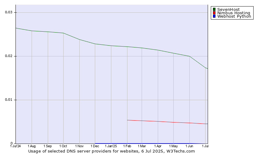 Historical trends in the usage of SevenHost vs. Nimbus Hosting vs. Webhost Python