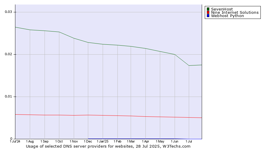 Historical trends in the usage of SevenHost vs. Nine Internet Solutions vs. Webhost Python