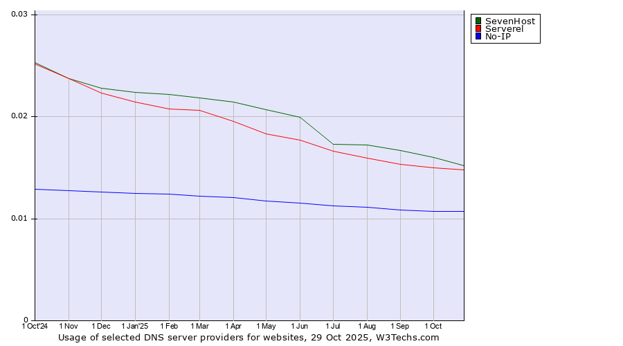 Historical trends in the usage of SevenHost vs. Serverel vs. No-IP
