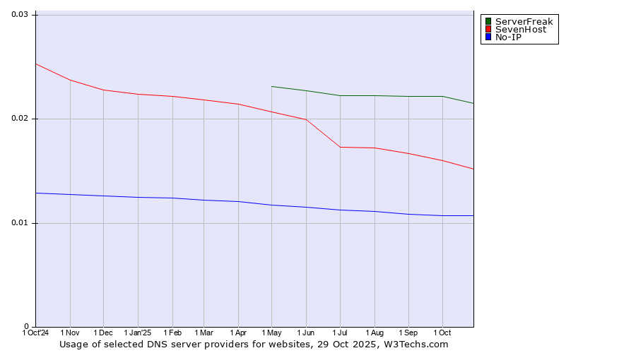 Historical trends in the usage of ServerFreak vs. SevenHost vs. No-IP
