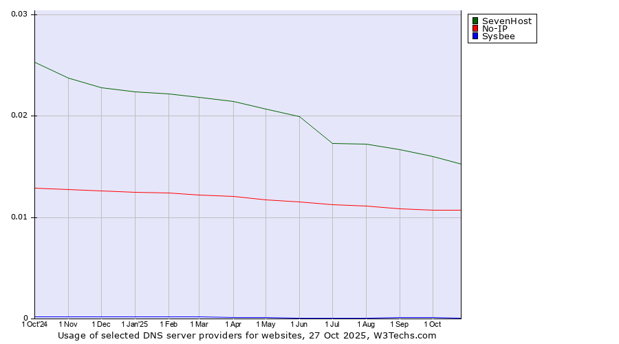 Historical trends in the usage of SevenHost vs. No-IP vs. Sysbee