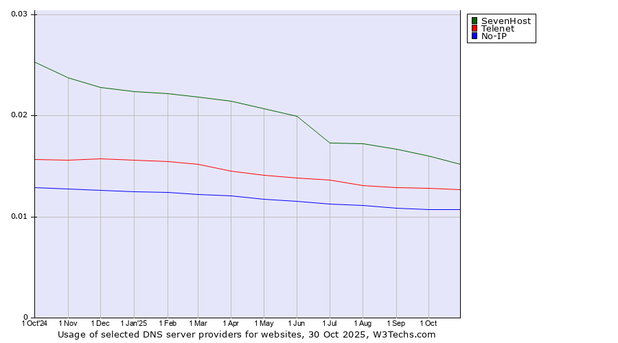 Historical trends in the usage of SevenHost vs. Telenet vs. No-IP