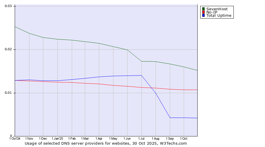 Historical trends in the usage of SevenHost vs. No-IP vs. Total Uptime