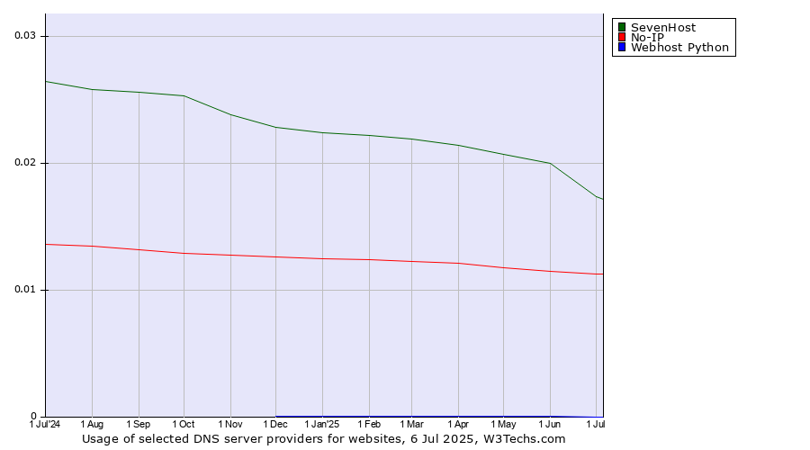 Historical trends in the usage of SevenHost vs. No-IP vs. Webhost Python