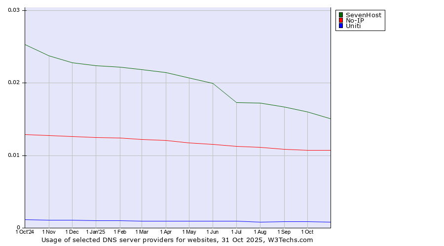 Historical trends in the usage of SevenHost vs. No-IP vs. Uniti