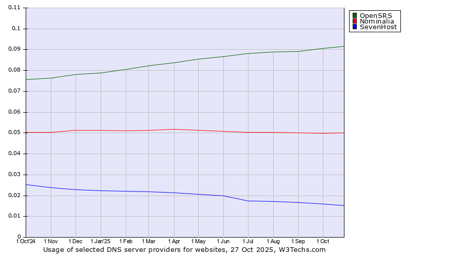 Historical trends in the usage of OpenSRS vs. Nominalia vs. SevenHost