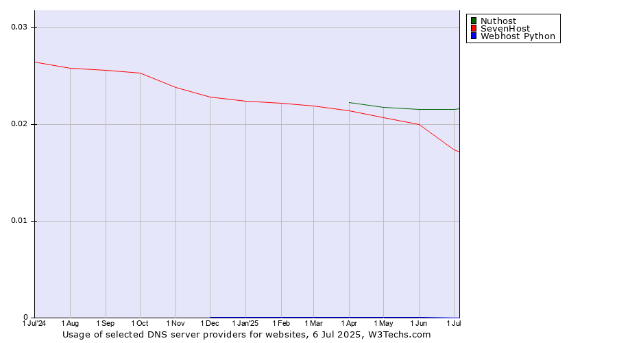 Historical trends in the usage of Nuthost vs. SevenHost vs. Webhost Python