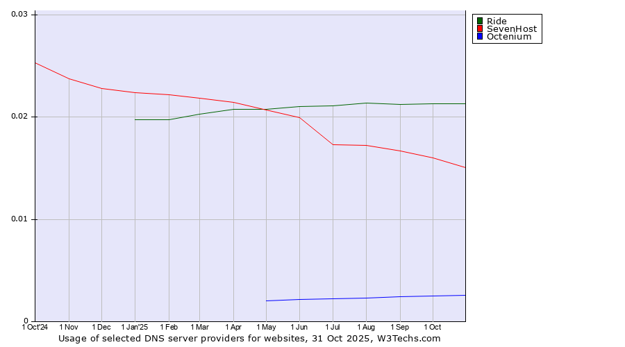 Historical trends in the usage of Ride vs. SevenHost vs. Octenium