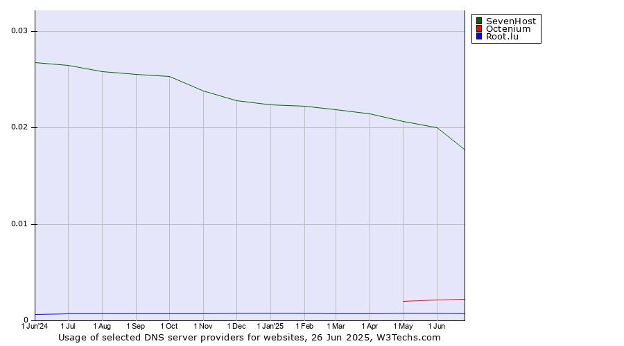 Historical trends in the usage of SevenHost vs. Octenium vs. Root.lu