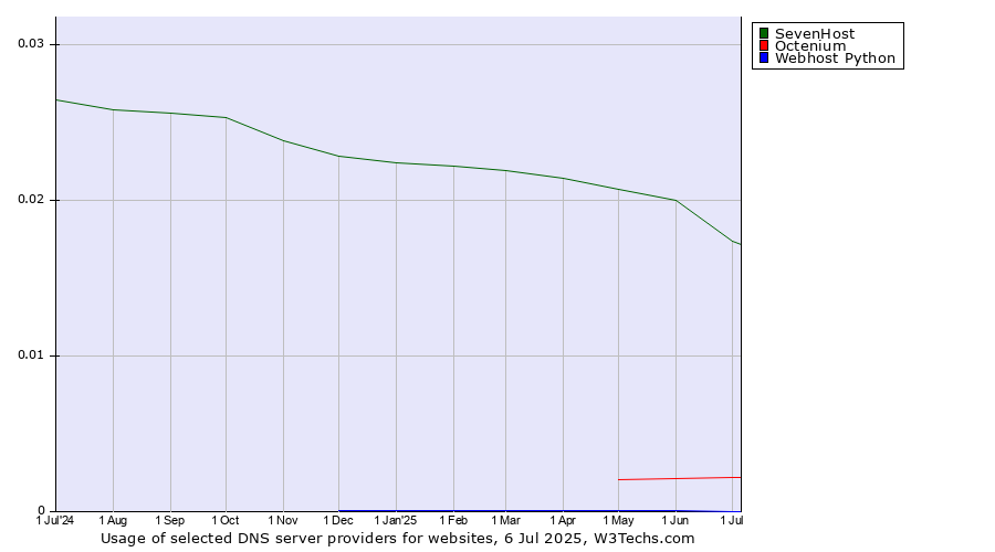 Historical trends in the usage of SevenHost vs. Octenium vs. Webhost Python