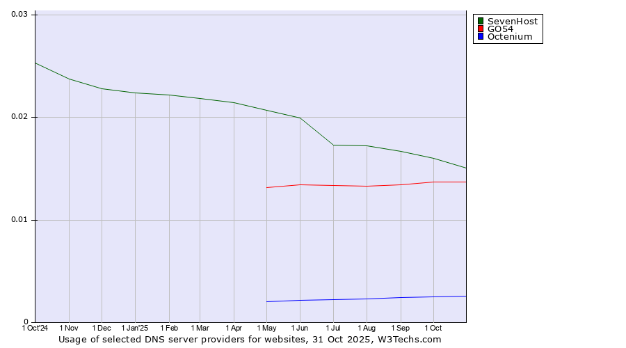 Historical trends in the usage of SevenHost vs. GO54 vs. Octenium