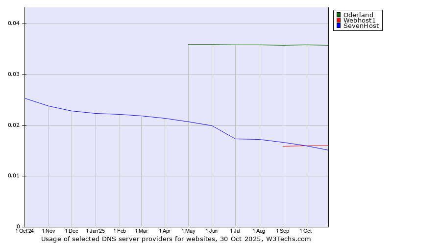 Historical trends in the usage of Oderland vs. Webhost1 vs. SevenHost