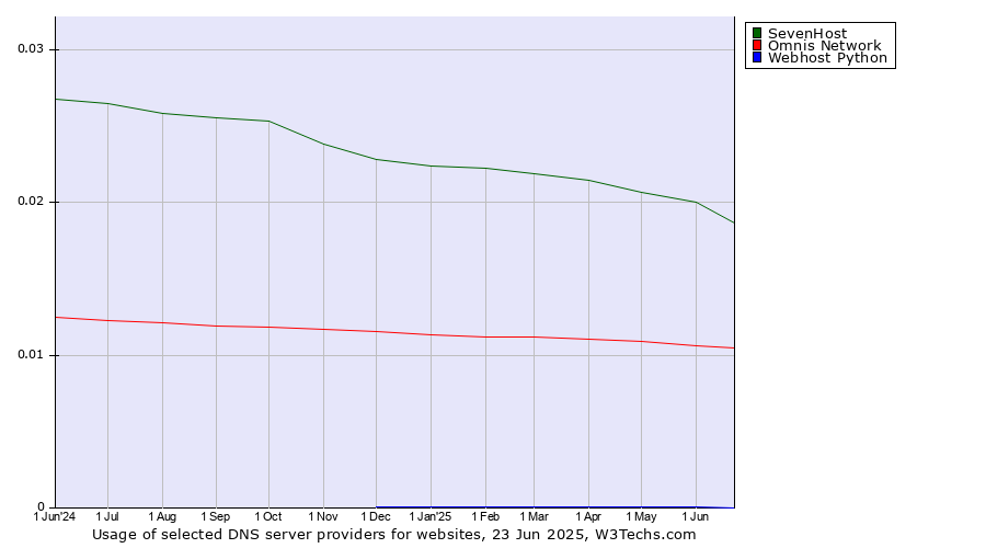 Historical trends in the usage of SevenHost vs. Omnis Network vs. Webhost Python