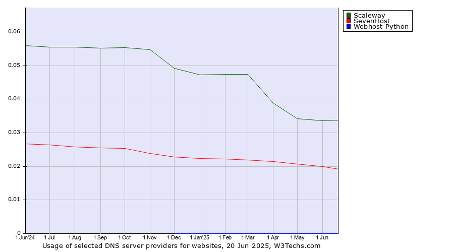 Historical trends in the usage of Scaleway vs. SevenHost vs. Webhost Python