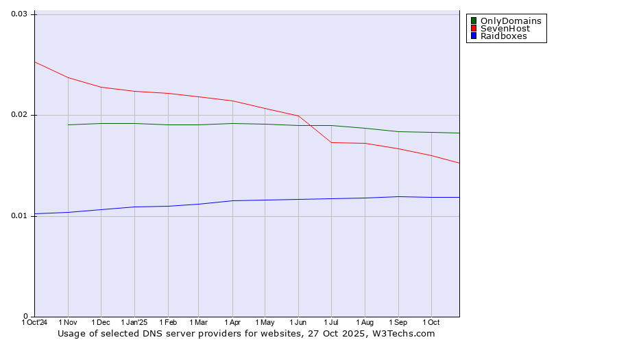 Historical trends in the usage of OnlyDomains vs. SevenHost vs. Raidboxes