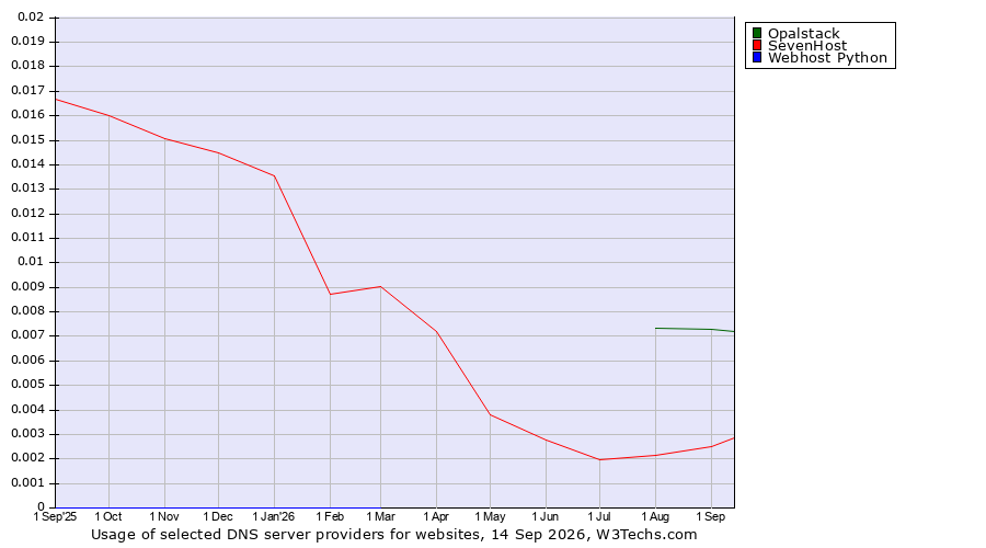 Historical trends in the usage of Opalstack vs. SevenHost vs. Webhost Python