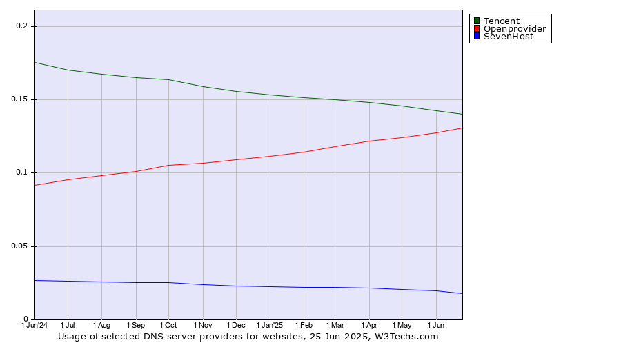 Historical trends in the usage of Tencent vs. Openprovider vs. SevenHost