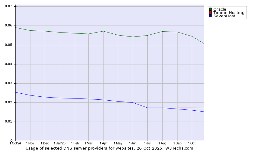 Historical trends in the usage of Oracle vs. Timme Hosting vs. SevenHost