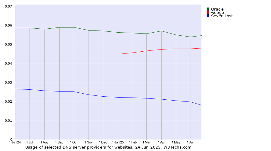 Historical trends in the usage of Oracle vs. webgo vs. SevenHost