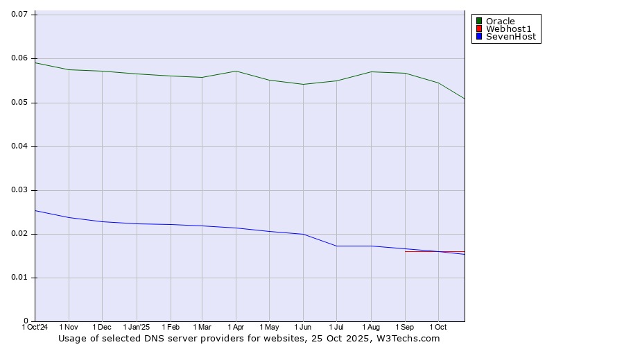 Historical trends in the usage of Oracle vs. Webhost1 vs. SevenHost