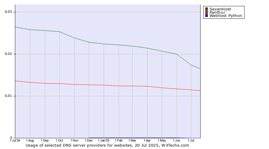 Historical trends in the usage of SevenHost vs. Panthur vs. Webhost Python
