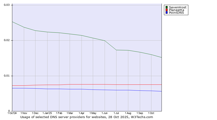 Historical trends in the usage of SevenHost vs. Planeetta vs. PointDNS