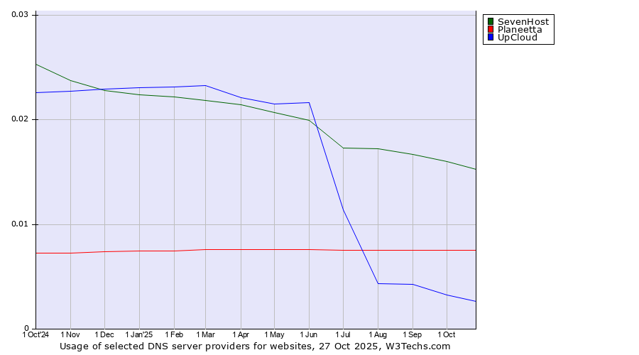 Historical trends in the usage of SevenHost vs. Planeetta vs. UpCloud