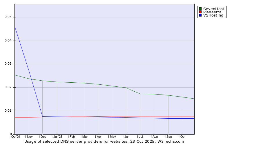 Historical trends in the usage of SevenHost vs. Planeetta vs. VSHosting