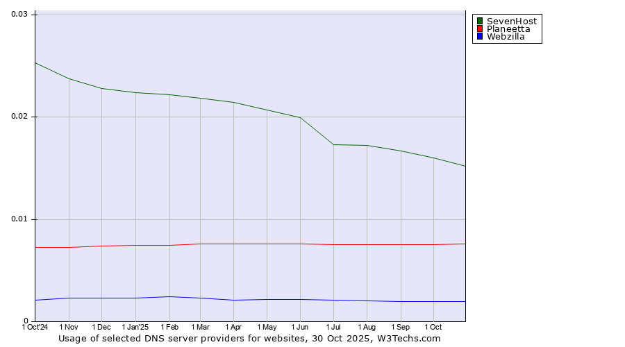 Historical trends in the usage of SevenHost vs. Planeetta vs. Webzilla