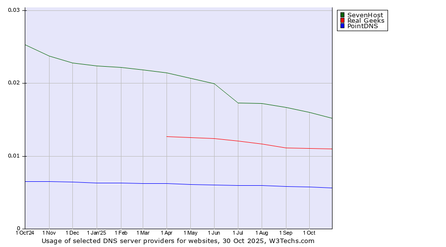 Historical trends in the usage of SevenHost vs. Real Geeks vs. PointDNS