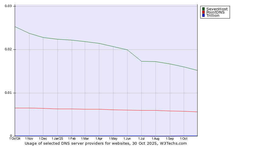Historical trends in the usage of SevenHost vs. PointDNS vs. Trillion